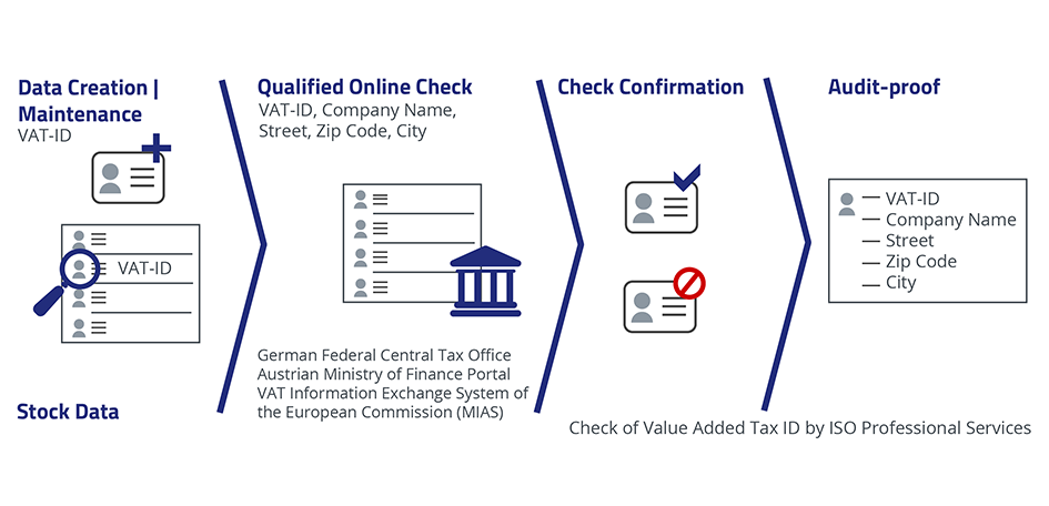 Vat ID Check
