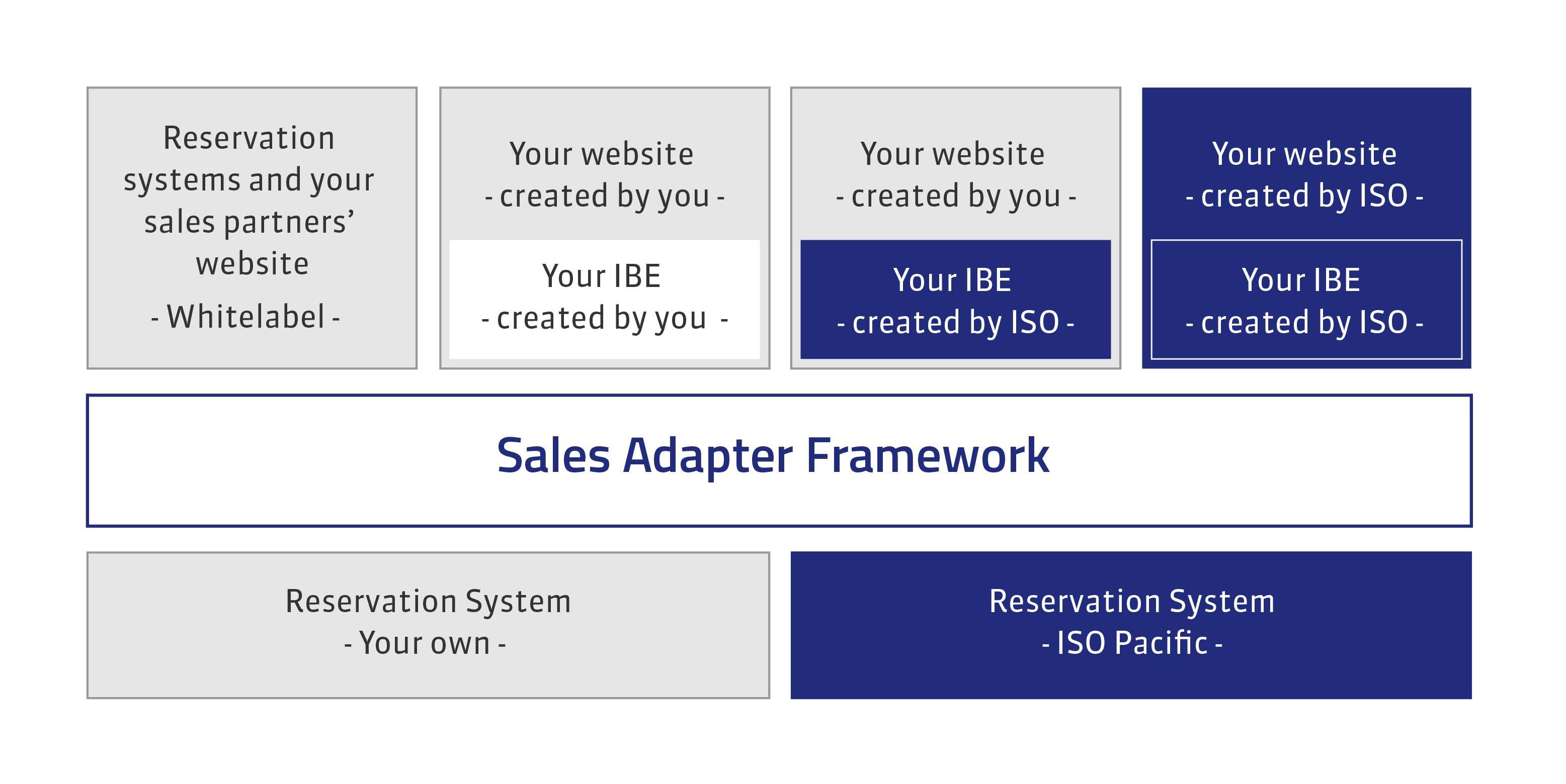 Sales Adapter Framework