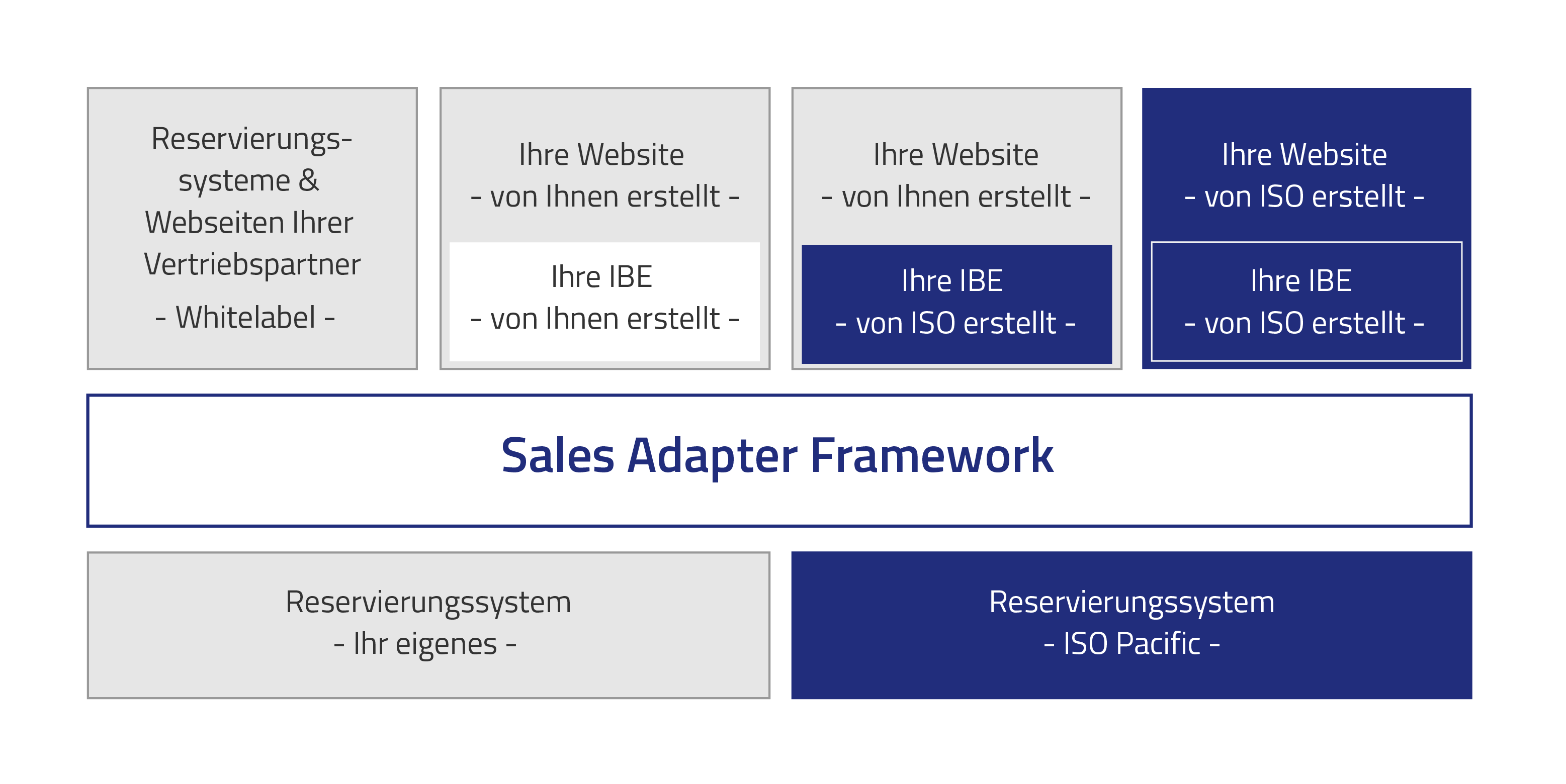 Sales Adapter Framework