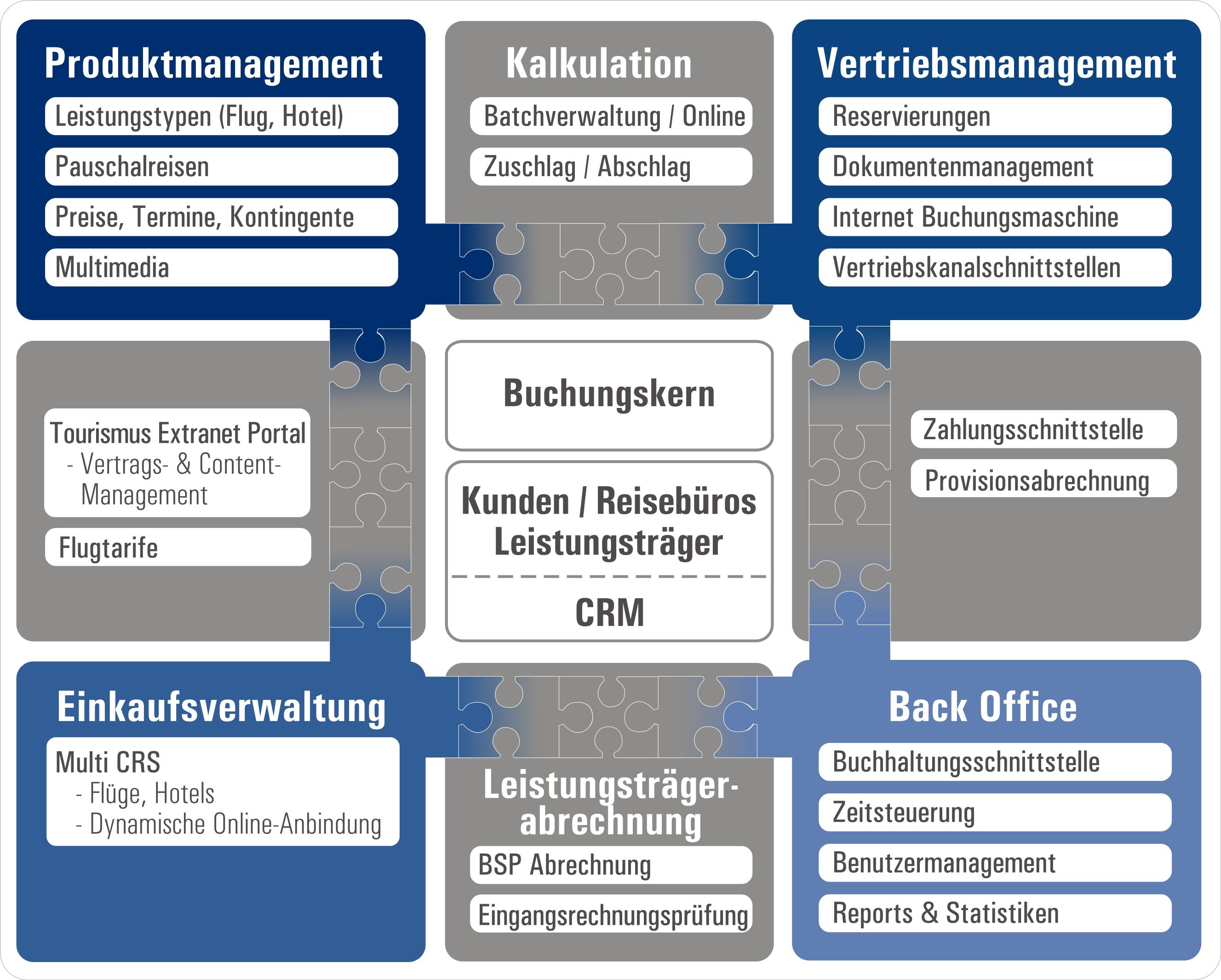 Dynamic Travel Compenents