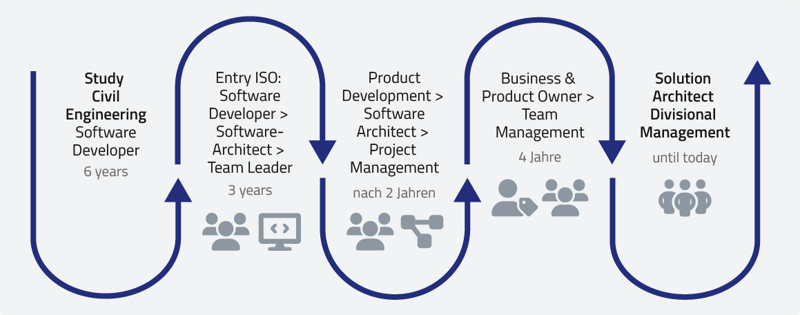 ISO-Gruppe - Career from studies to Solution Architect Divisional Manager
