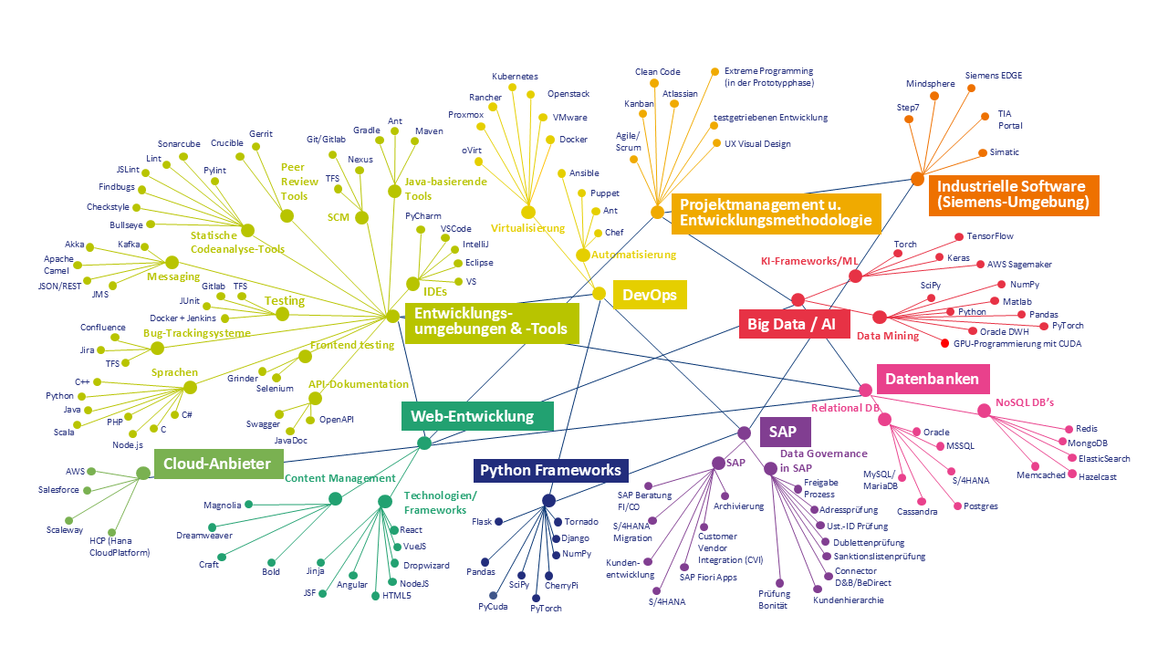 IT Know-how ISO-Gruppe