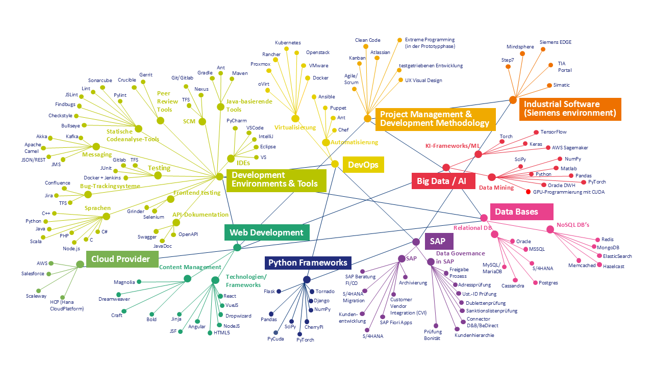 IT know how ISO-Gruppe
