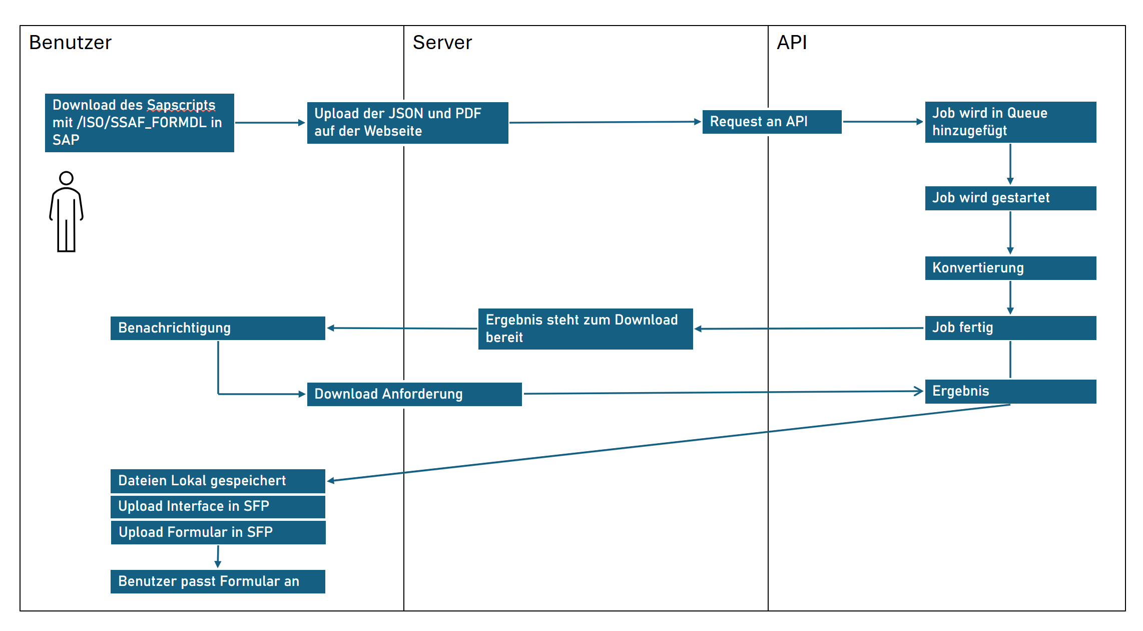 SAPscript-Migration-Adobe-Forms