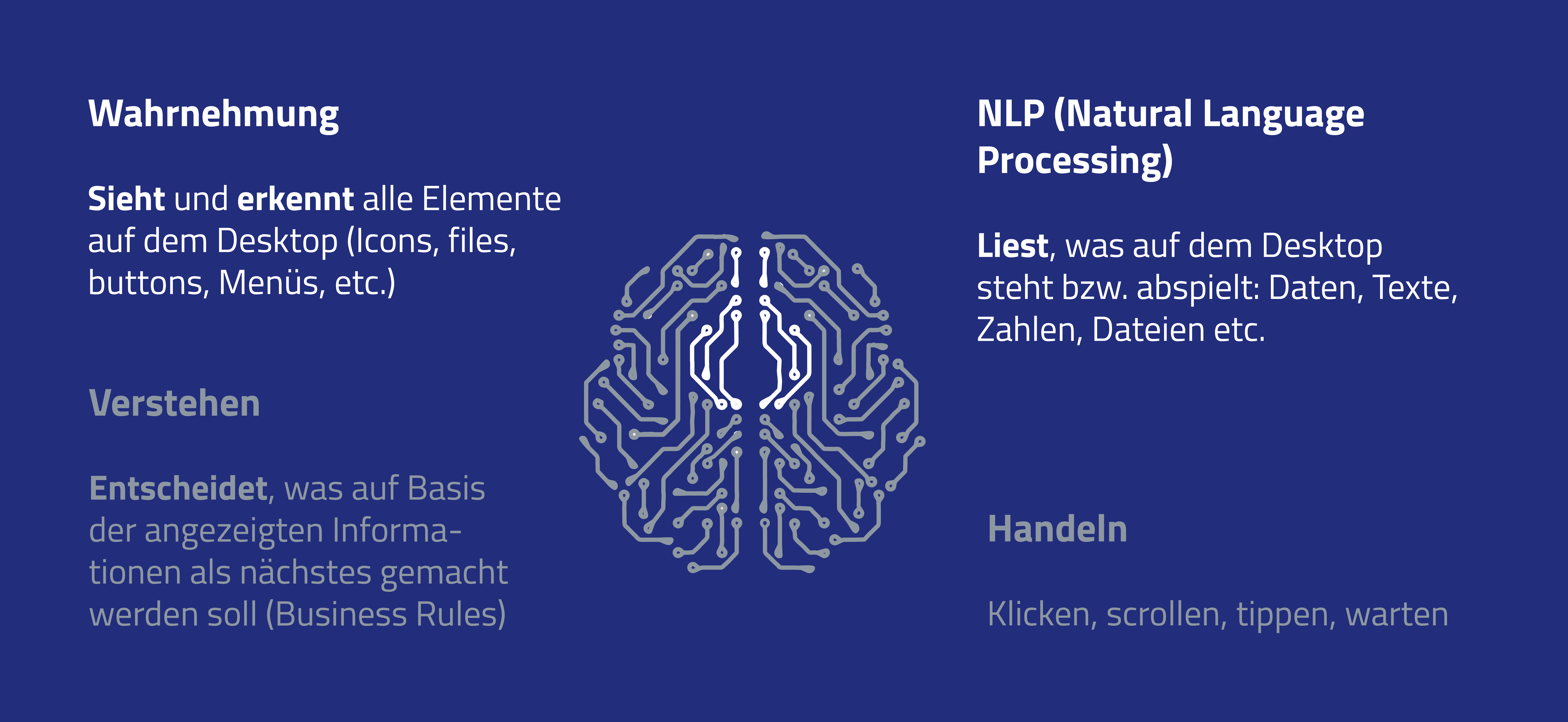 Die Grafik ordnet zentrale KI-Fähigkeiten ein: Wahrnehmung am Desktop, Natural Language Processing sowie Verstehen, Entscheiden und Handeln. Sie passt gut zu Content über AI Capabilities, intelligente Agenten, Human-Computer-Interaction und Automatisierung von Wissens- und Prozessarbeit.