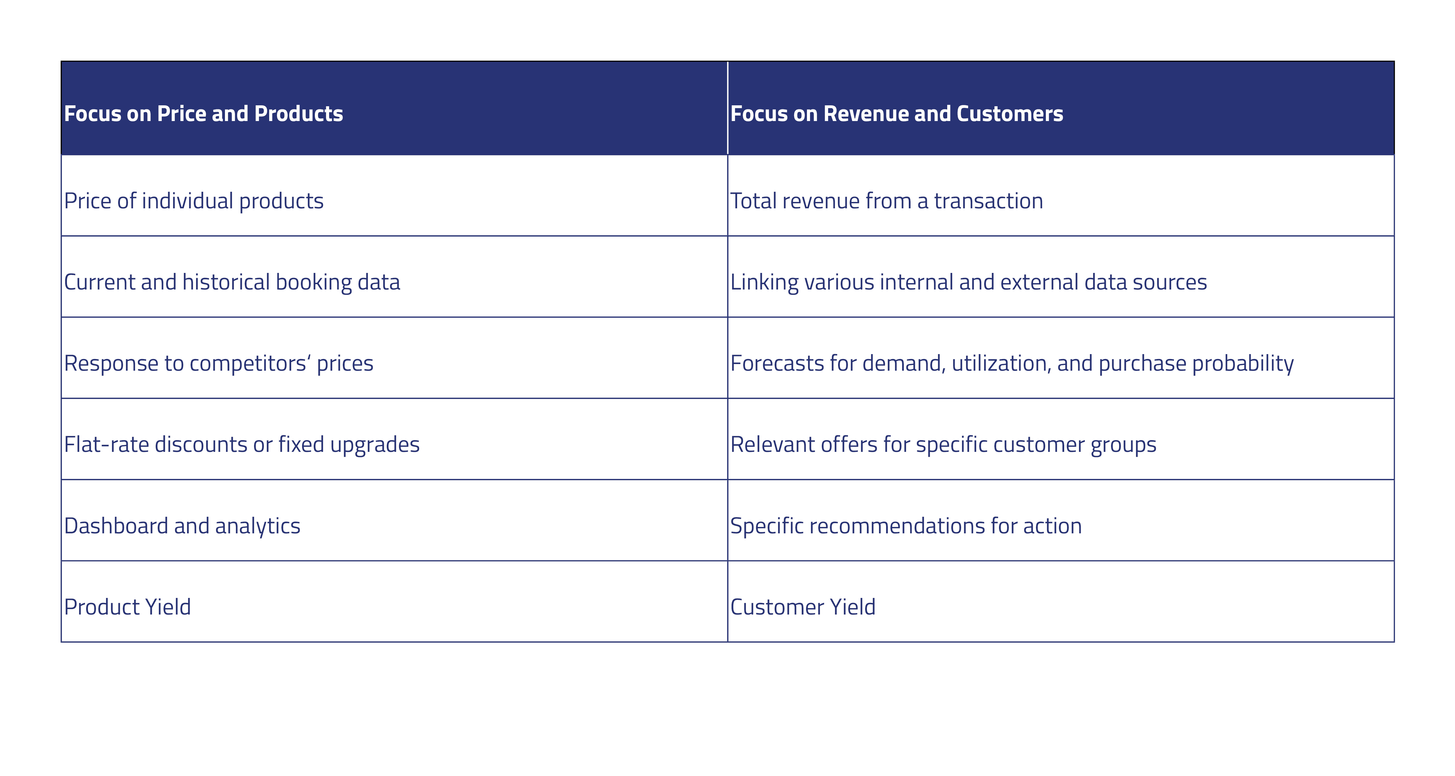 management-yield-up-product-customer