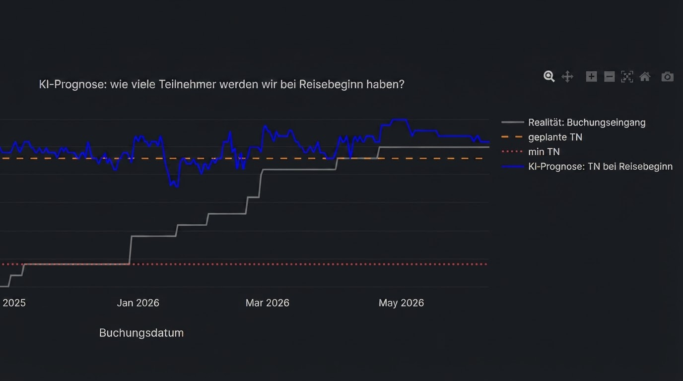 Yield:up chart showing an AI forecast of expected participant numbers at departure compared with actual bookings, planned participants and minimum participant levels.
