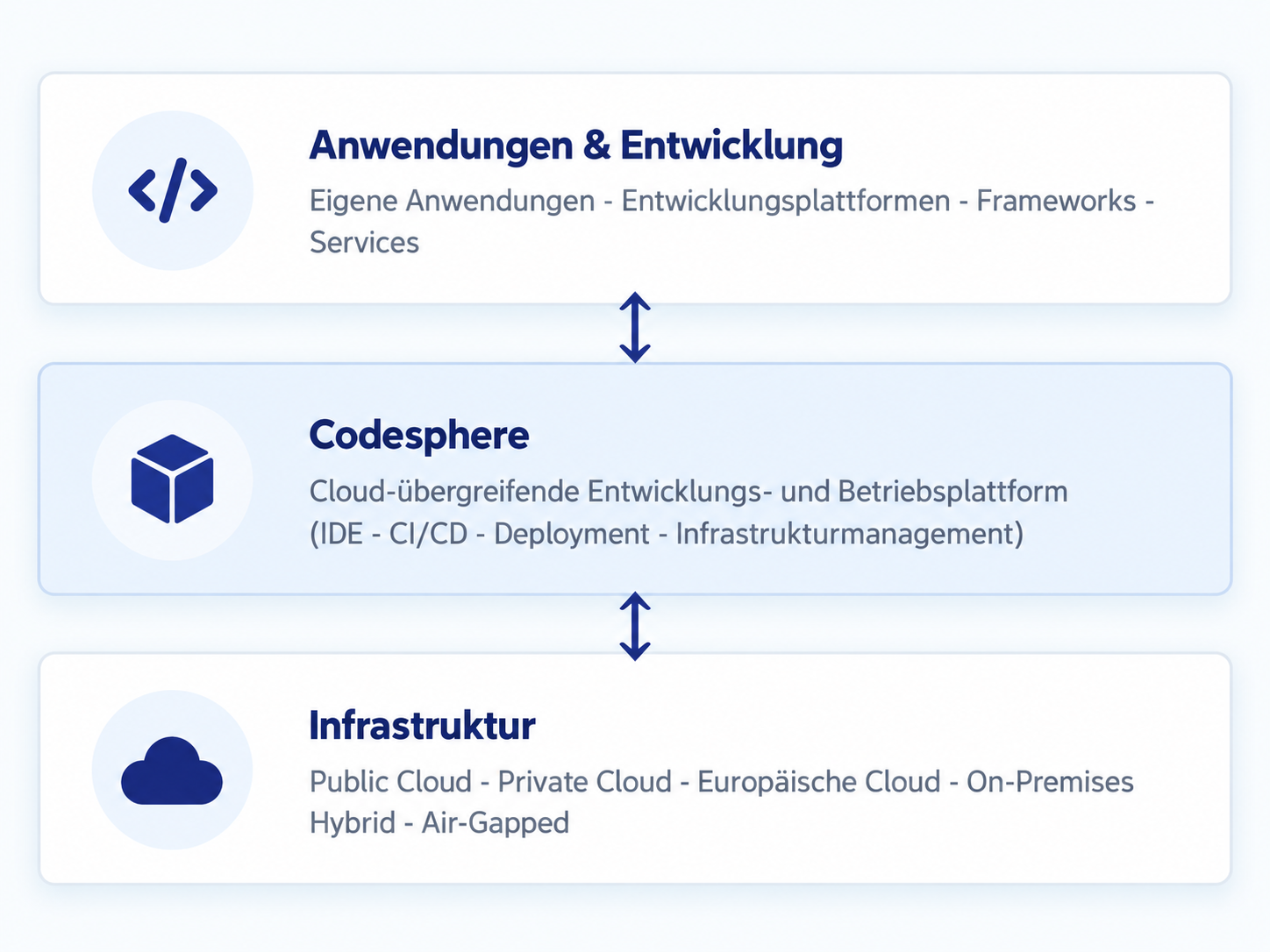 Die Grafik visualisiert eine mehrschichtige Cloud-Architektur aus Anwendungen, Entwicklungsplattform und Infrastruktur. Im Zentrum steht Codesphere als cloud-übergreifende Plattform für IDE, CI/CD, Deployment und Infrastrukturmanagement, eingebettet in Public Cloud, Private Cloud, Hybrid- und On-Premises-Umgebungen.