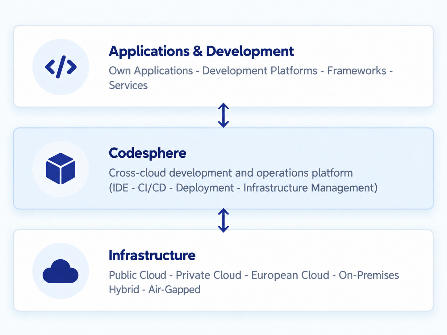 Diagram showing Codesphere as the platform layer between applications and development and public cloud, European cloud, private cloud, on-premises, hybrid and air-gapped infrastructure.