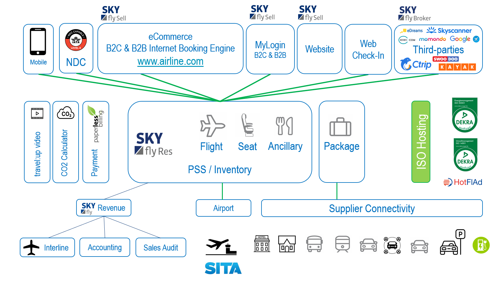 SKYfly Functions