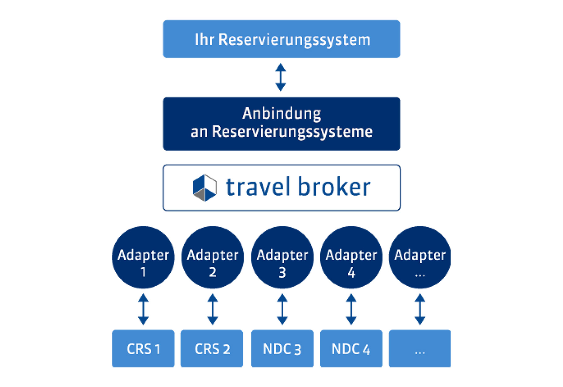 Travel Broker Funktionen