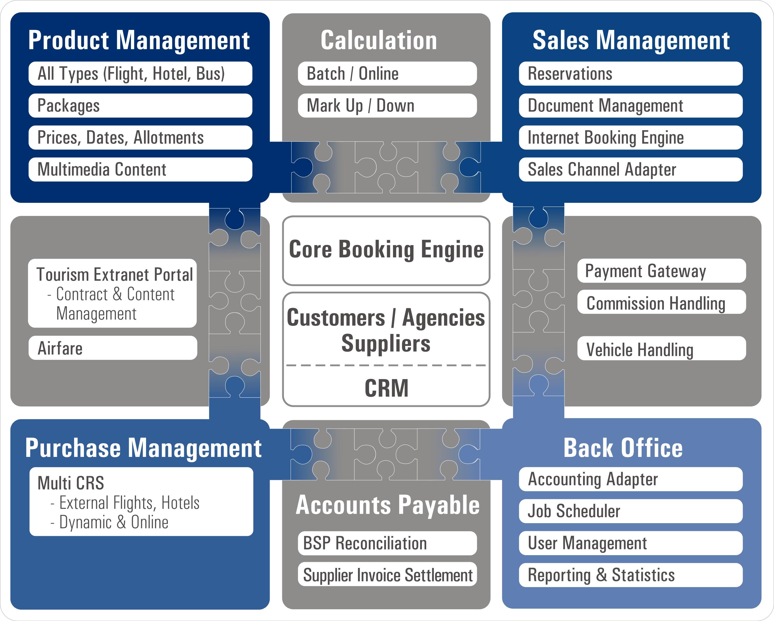 Dynamic travel compenents
