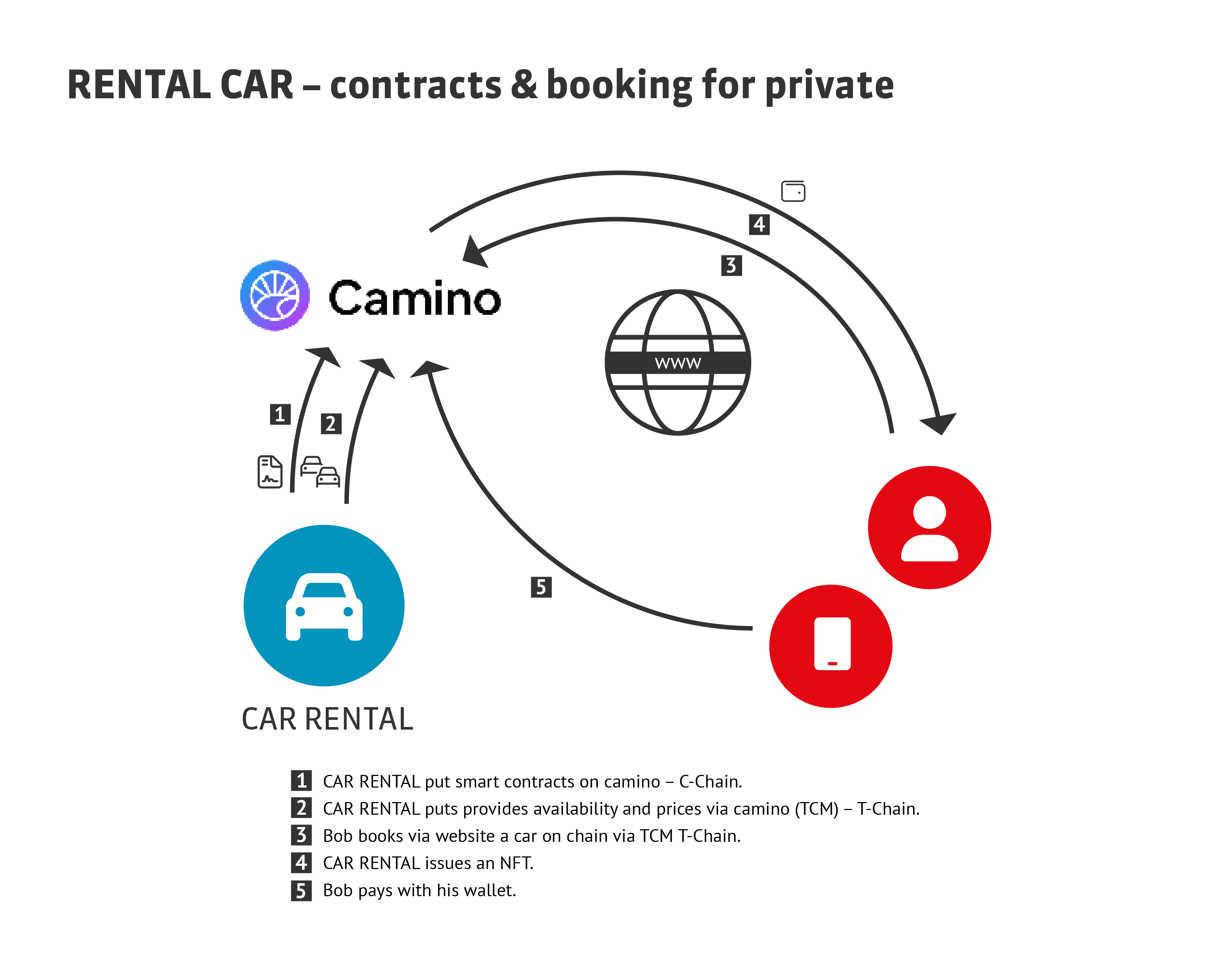 Blockchain contracts and booking for private
