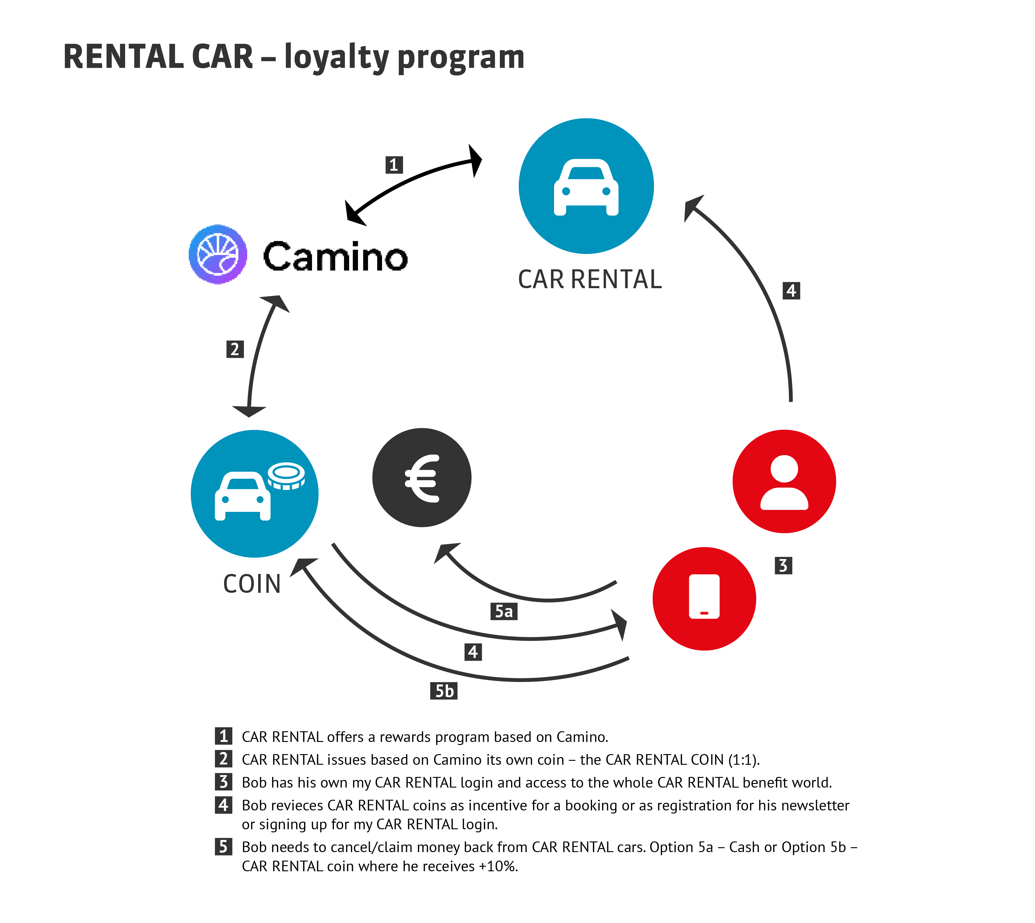 Blockchain Loyalty Program Rental Car