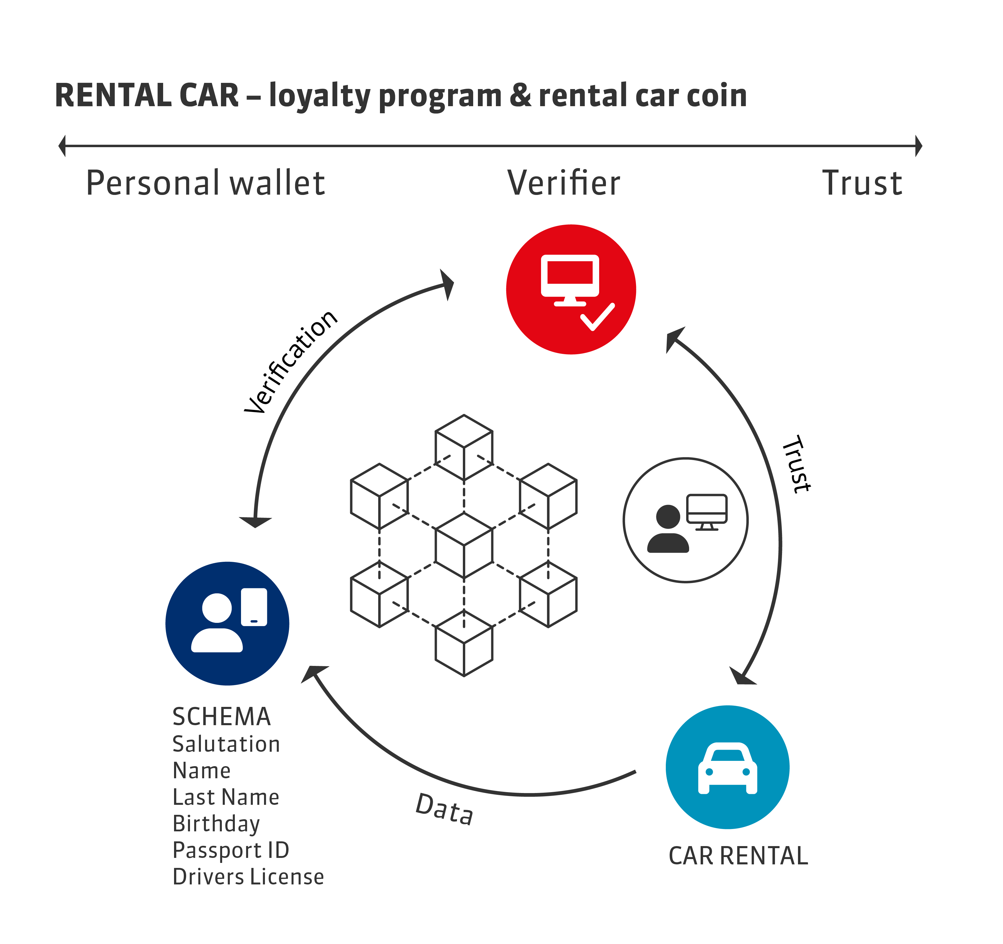 Blockchain Loyalty Program and Rental Car Coin