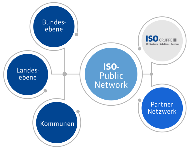 ISO Public Network