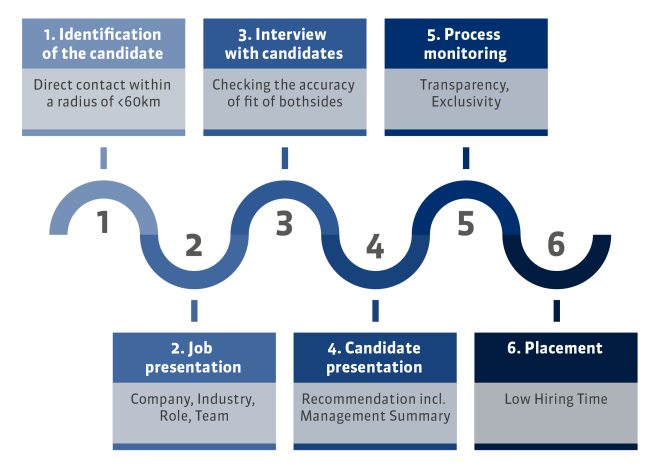 Prozess Recruiting-ISO-blau-EN-NEU