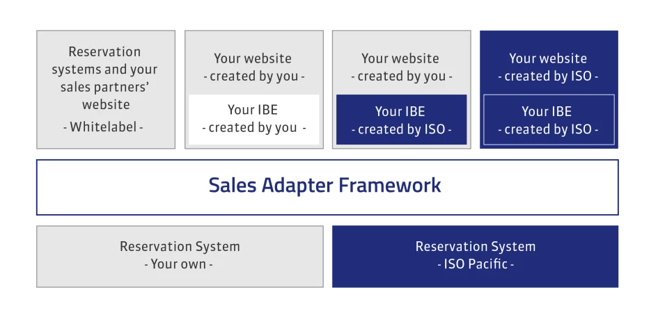 Sales Adapter Framework