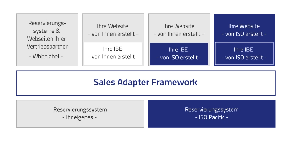 Sales Adapter Framework