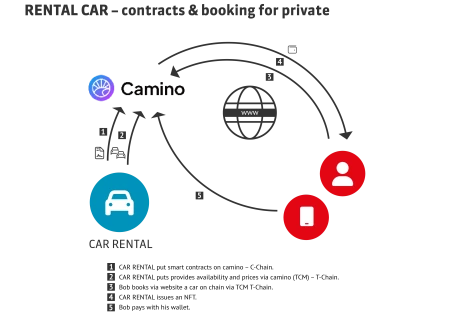 Blockchain contracts and booking for private