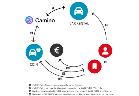 Blockchain Loyalty Program Rental Car